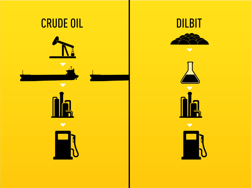 Crude Oil vs. Dilbit after effects