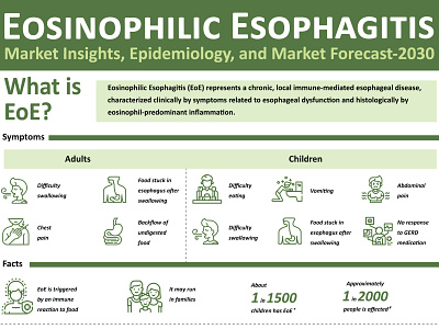Eosinophilic Esophagitis Infographic branding design graphic design healthcare illustration infographic