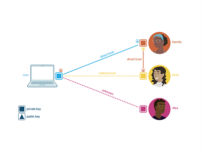 RPi - Web of Trust Diagram children cryptography design education encryption graphic design illustration learning technology