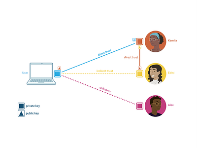 RPi - Web of Trust Diagram