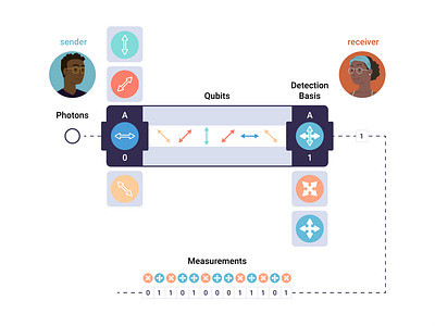 RPi - Quantum Cryptography Diagram art children cryptography design education encryption learning quantum cryptography technology