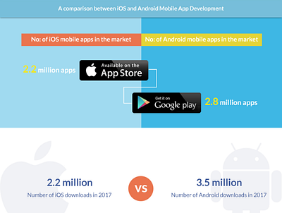 ios or android for next app development platform ? android app development ios iphone