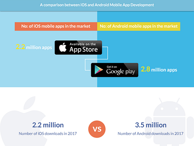 ios or android for next app development platform ?