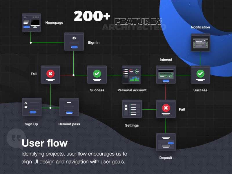 User Flow of a Fintech Product animation banking blockchain crypto diagram extej finance fintech funnel illustration investment journeymap payment prototyping saas start up ui userflow web design wireframe