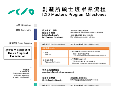 Master's Program Milestones bilingual chinese design graphic design infographic information design taiwan visualization