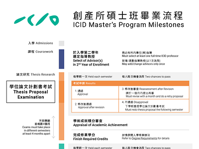 Master's Program Milestones