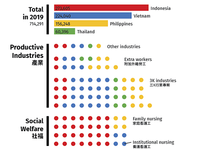 Migrant Workers in Taiwan (2019) bilingual chinese data visualization graphic design infographic infographic design statistics taiwan