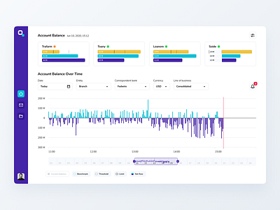 Finance monitoring system analytics bar chart chart dashboard data data visualization filters graph histogram line chart product statistics time chart timeline web