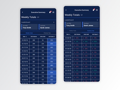 Auto Auction 1.2 app app design branding data data visualization dataviz design grid heatmap metrics native app product design table ui ux