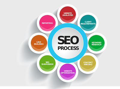 SEO activities digital marketing offpage activities onpage activities types of seo activities what is seo