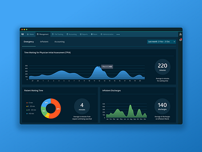 KPI Dashboard atc dashboard health healthcare hospital outsystems webdesign