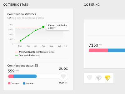 Qualified Contributor (QC) Tiering gamification graph stats video viki