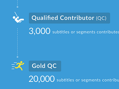 Qualified Contributors in Viki