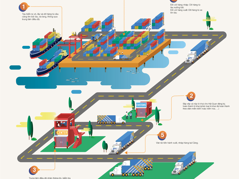 International Maritime Port By To Anh Tuan On Dribbble