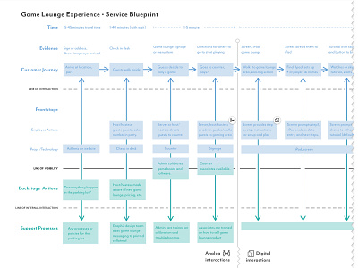 Service Design Blueprint blueprint customer journey map ideo service design user flow