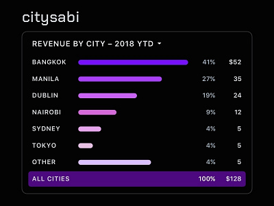 Citysabi data visualization data viz product design sketch startup typography ui ux design uxui vector