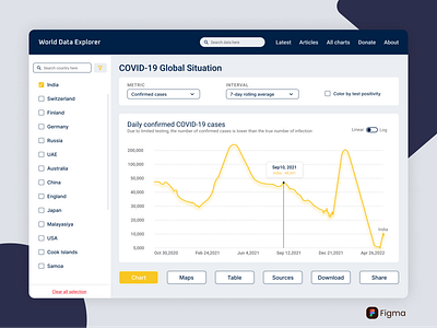 Analytics Chart covid19 dailyui dailyuichallenge design figma govportal gratitude ui uxuidesigner