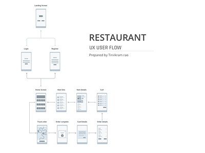 Restaurant UX flow chart app sketch app ux