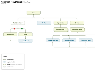 User Flow Diagram diagram flow user user flow users wireframe