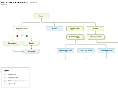 User Flow Diagram