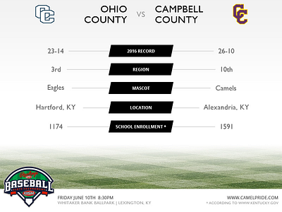 Team Comparison baseball camels eagles grass high school home run kentucky lexington scoreboard sport sports state