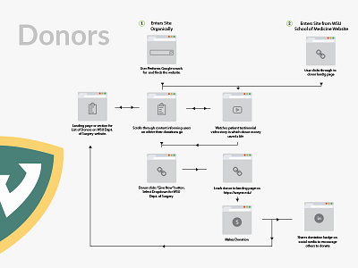 WSU Website User Flow Map analytics detroit sitemap tracking university user acquisition user map userflow website map