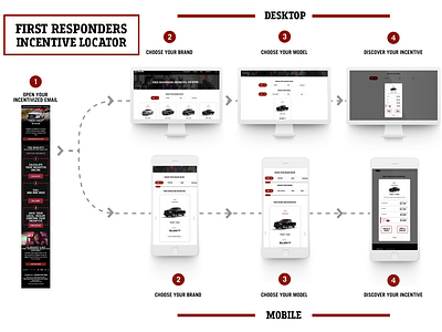 First Responders Campaign User Flow Graphic crm email campaign illustration infographic ui user experience ux web design