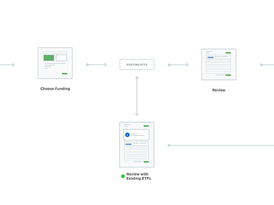 Miniature WF Flow experience flow interaction ui wireframe