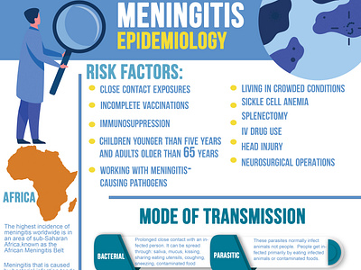 Infographic about Meningitis