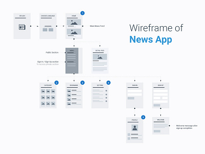 Wireframe of News App app blueprint mobile mockup site map ui ux wireframe wireframes wireframing