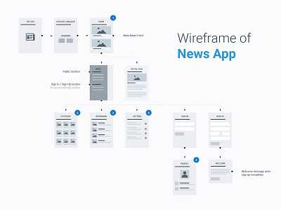 Wireframe of News App