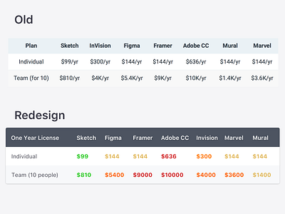 🏷 Tool Price Comparison article compare comparison price price table redesign scan tools