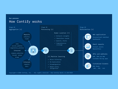 Market Intelligence Platform by Contify · How Contify Works branding competitive intelligence competitor tracking diagram flat flowchart market intelligence process ui ux ux design