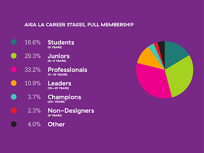 AIGA LA Membership Report aiga circles graph purple