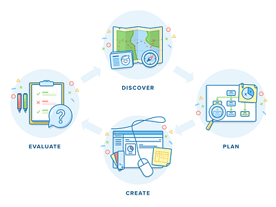 UX Process create discover evaluate illustration plan process ux