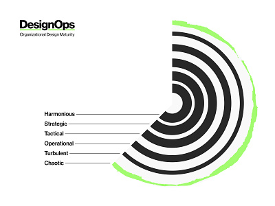 Organizational Design Maturity chaos design design operations designops diagram harmonious illustration infographic information design management manager planning research ux design ux designer uxdesign