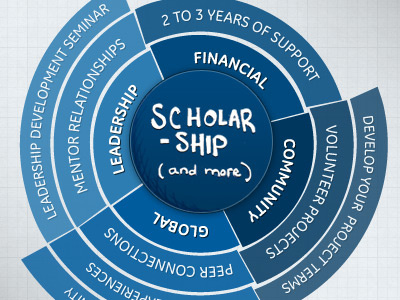 Scholarship Benefits blue drawn sketch