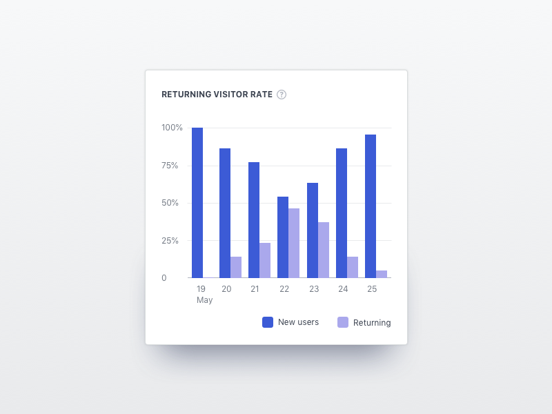 Returning visitor rate bar chart analytics animation bar chart data principle product design statistics tooltip