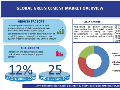 Green Cement Market Size Growth Demands