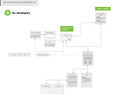 API Flow for New Dashboard api dashboard flows
