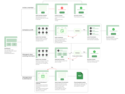 UX Wireframe app app design ui ux ux ui ux design ux flow uxdesign uxui