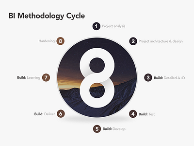 Methodology concept 8 circles cycle diagram dusk earth tones eight figure eight infinite infinite loop infinity infinity loop intertwined loop mountains night numbers process stars steps sunset