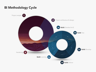 Methodology V2 circles cycle diagram dusk earth tones eight figure eight infinite infinite loop infinity infinity loop loop mountains night numbers process shadow shadows stars steps sunset