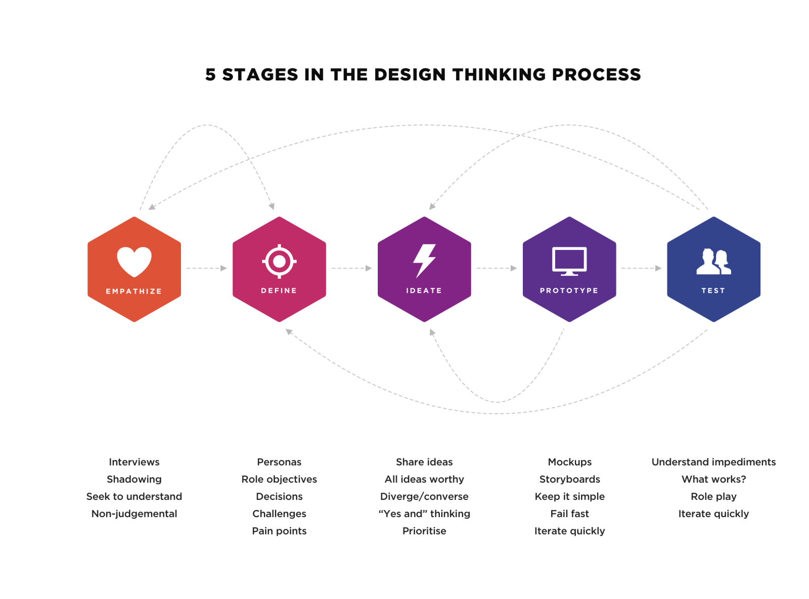 design thinking methods