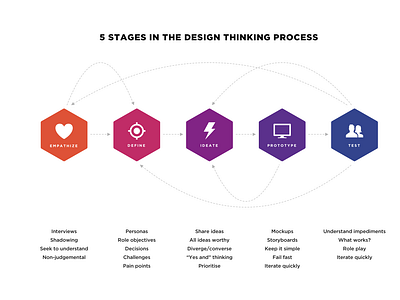 Design Thinking (free vector download)