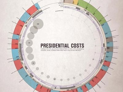 Presidential Costs chart data vis design information design