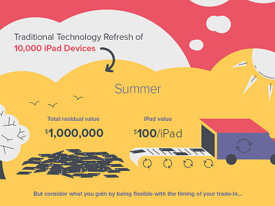 iPad cost of ownership ipad recycling summer