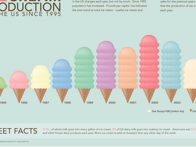 Ice Cream Infographic cream ice ice cream illustration infographic