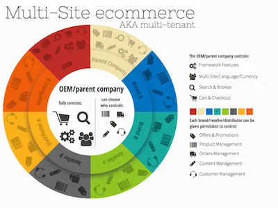 Infographic Multi-Site Explanation colorful infographic typography