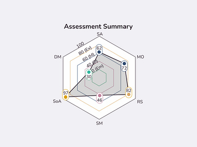 Day 66 - Statistics assess assessment branding dailyui dailyuichallenge data visualisation data visualization design graph graphic design infographic information design measure model product design spider graph summary test ui vector